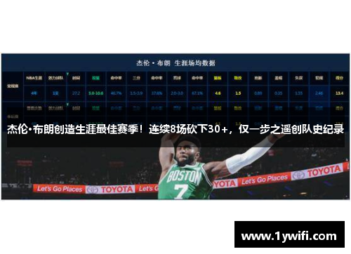 杰伦·布朗创造生涯最佳赛季！连续8场砍下30+，仅一步之遥创队史纪录